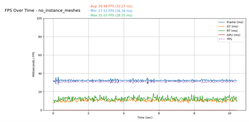 Performance graph showing Nanite rendering at 30.98 FPS without mesh instancing.