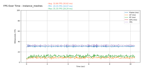 Performance graph showing Nanite rendering at 32.66 FPS with mesh instancing enabled.