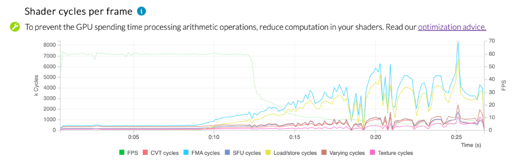  A graph showing number of shader cycles per frame for a Mali Valhall GPU.