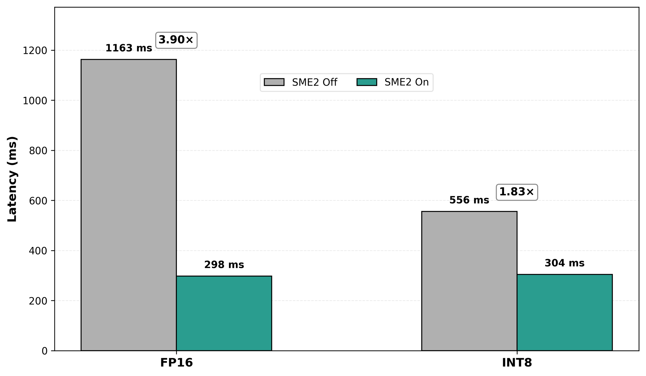 Chart showing end-to-end latency of SqueezeSAM with SME2 enabled and disabled on 1 CPU core in normal mode