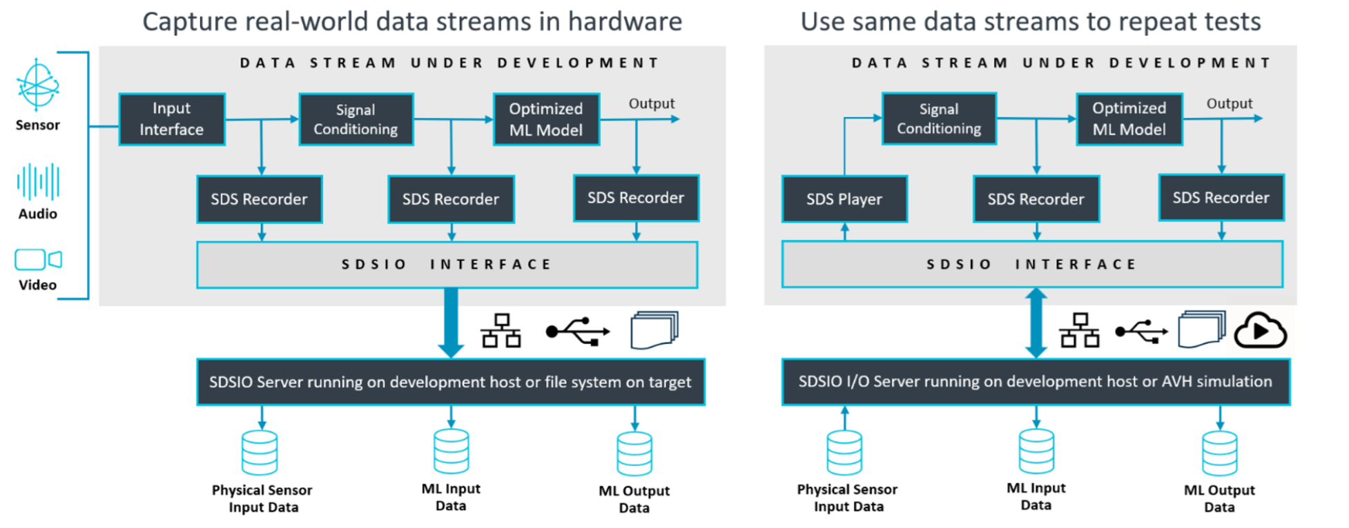 Diagram showing how the SDS Framework captures real-world sensor, audio, and video data for reproducible testing and playback on target hardware or simulation models.