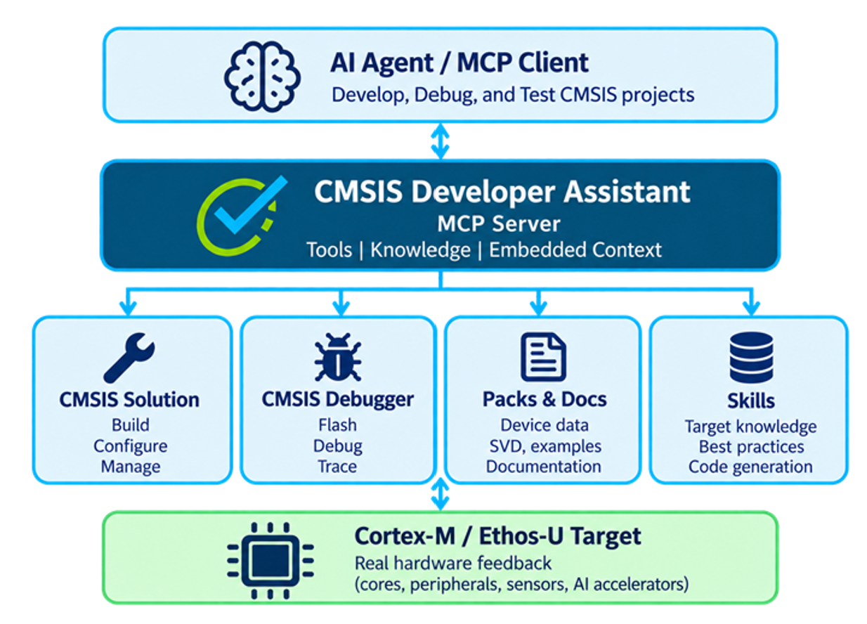 Diagram showing how the CMSIS Developer Assistant connects an AI coding agent to CMSIS tools, debugging resources, documentation, and Cortex-M hardware.