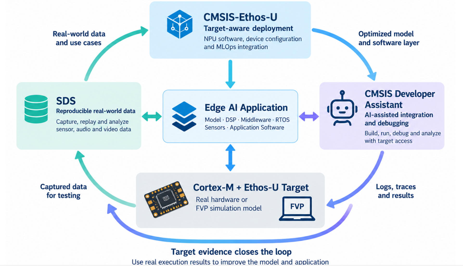 Circular workflow showing how CMSIS-Ethos-U, SDS, and the CMSIS Developer Assistant support AI application development, testing, and debugging on target hardware.