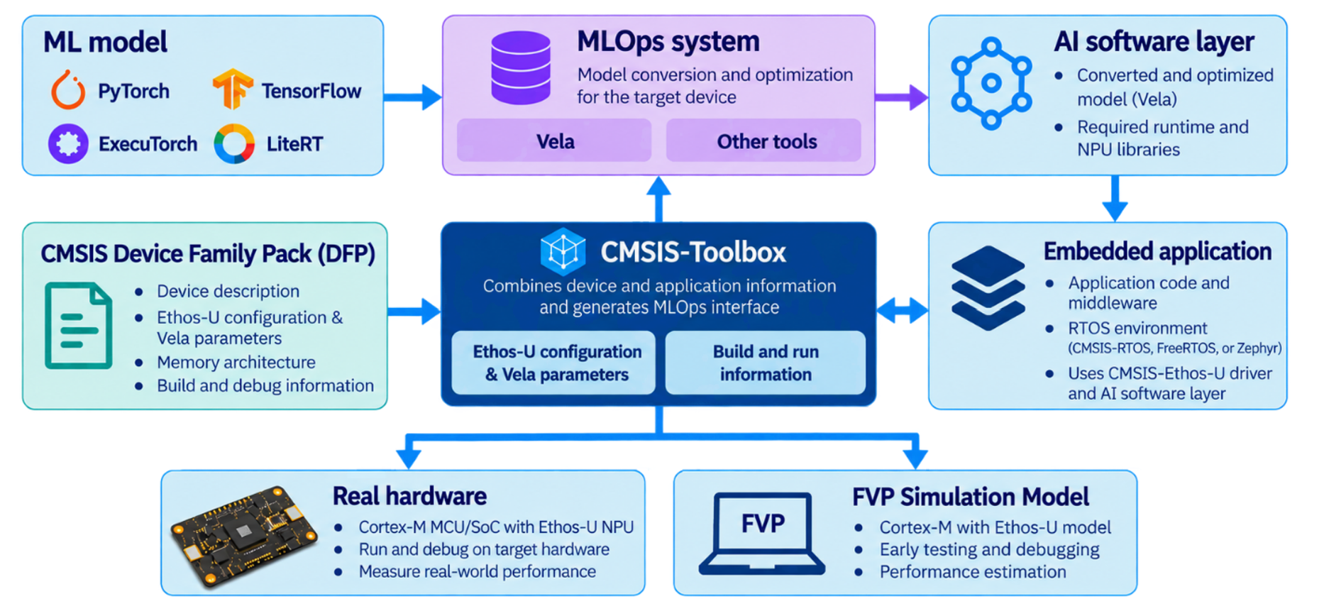 Diagram showing how CMSIS-Toolbox connects ML models, device configurations, and MLOps tools to deploy optimized AI applications on real hardware or FVP simulation models.