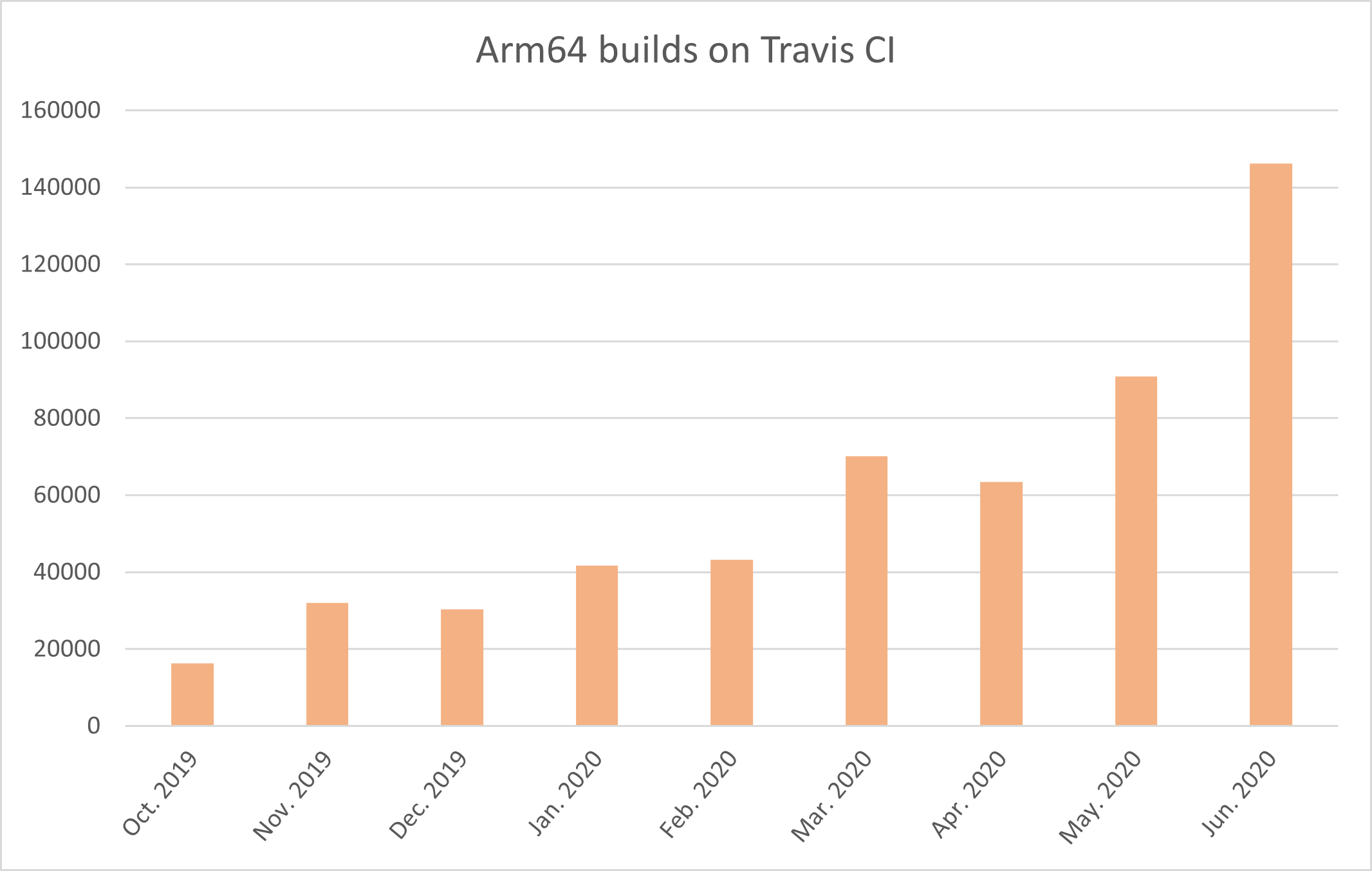 Graph: Arm64 builds on Travis CI