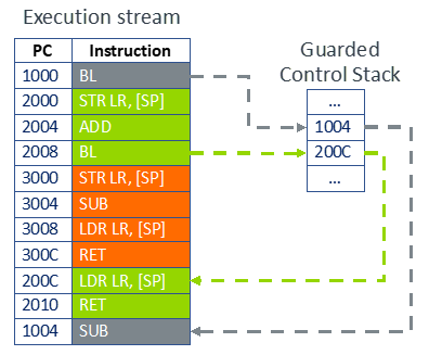 Guarded Control Stack