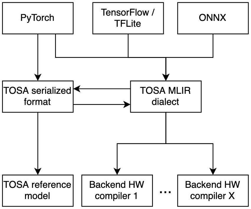  TOSA software architecture