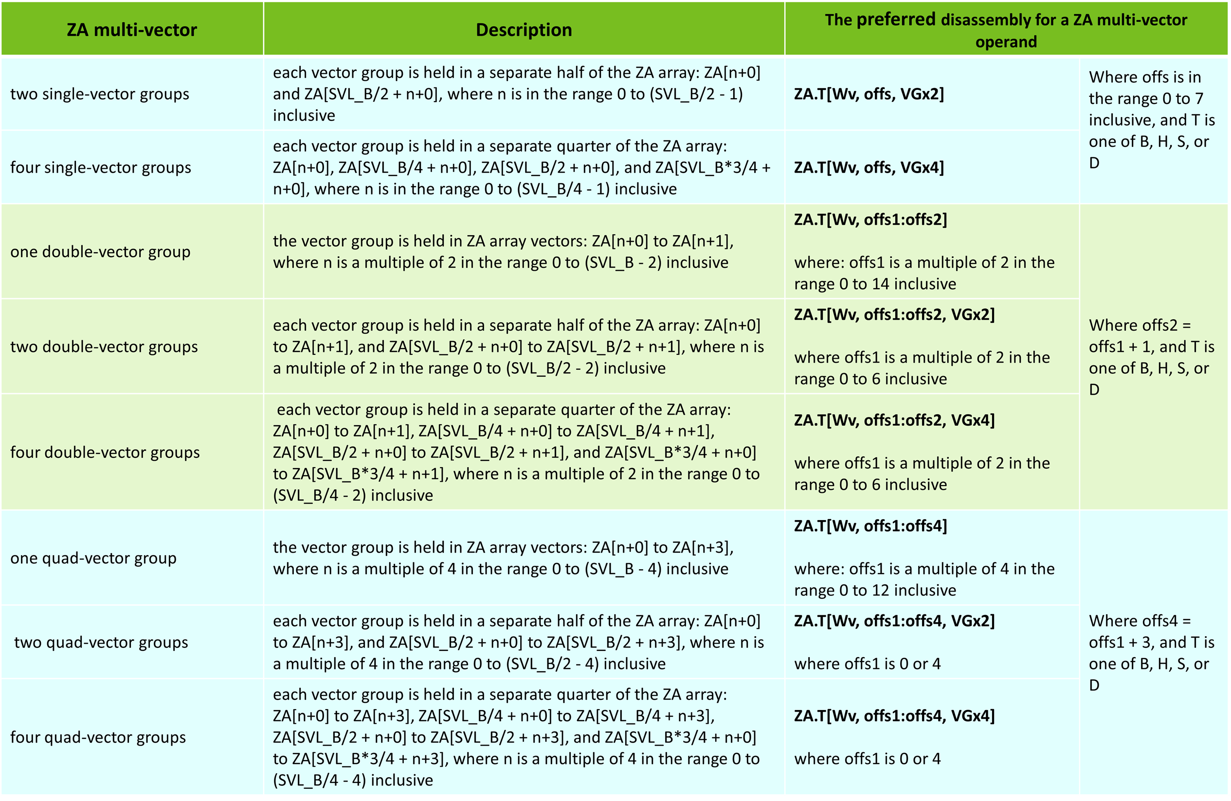 The ZA multi-vector operands
