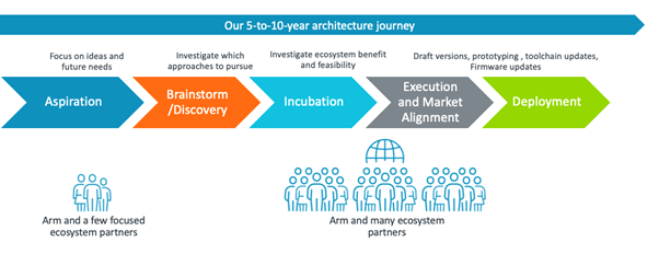 The Arm architecture journey
