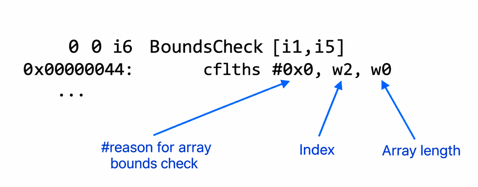 Assembly Bounds Check Annotation Diagram