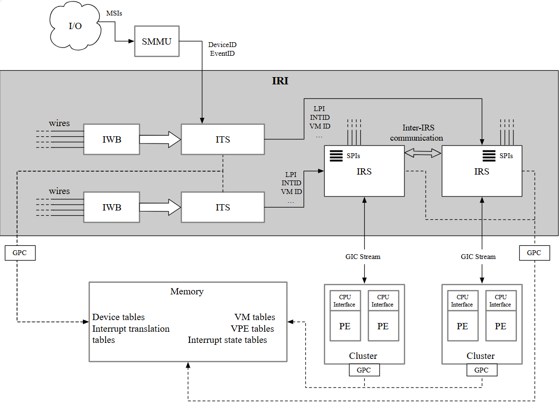 Diagram of GiCv5 system overview