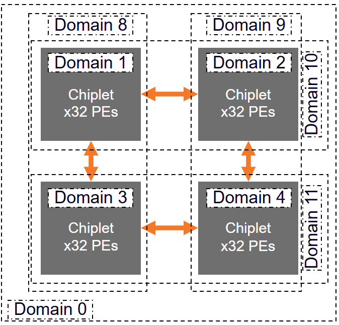 Diagram showing how Armv9.7-A  by grouping the TLBs into Domains.