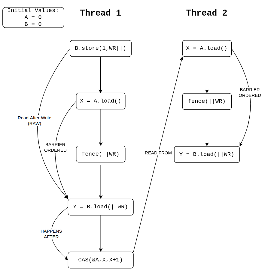 Image asking can X be 1 and Y be 0 in Thread 2?