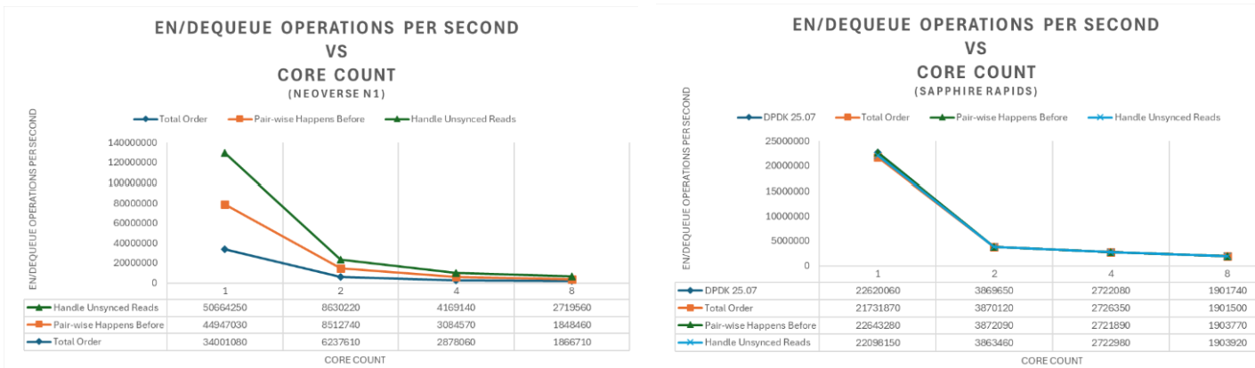 Scalability of Three Proposed Solutions