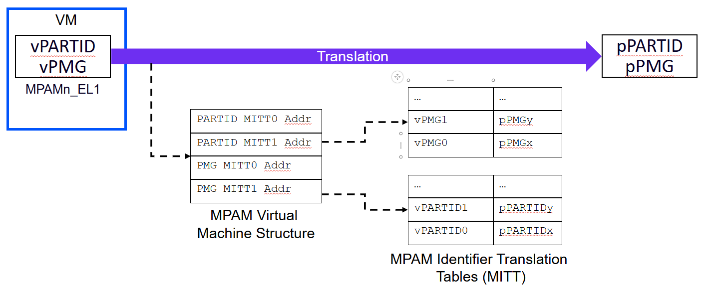 Diagram showing how MPAMv2 fixes the virtualization limits of PARTIDs and PMGs.