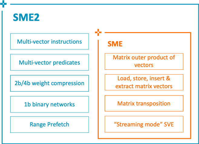 SME2 overview