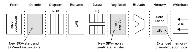 Required modifications to support SRV