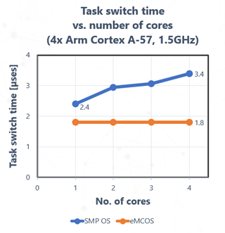 eMCOS Multikernel architecture enables true parallelism with minimum task/thread switch time.