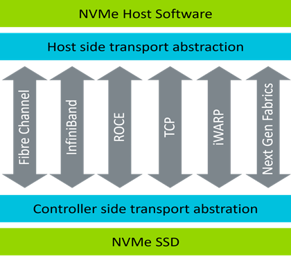  NVMe over Fabrics model diagram