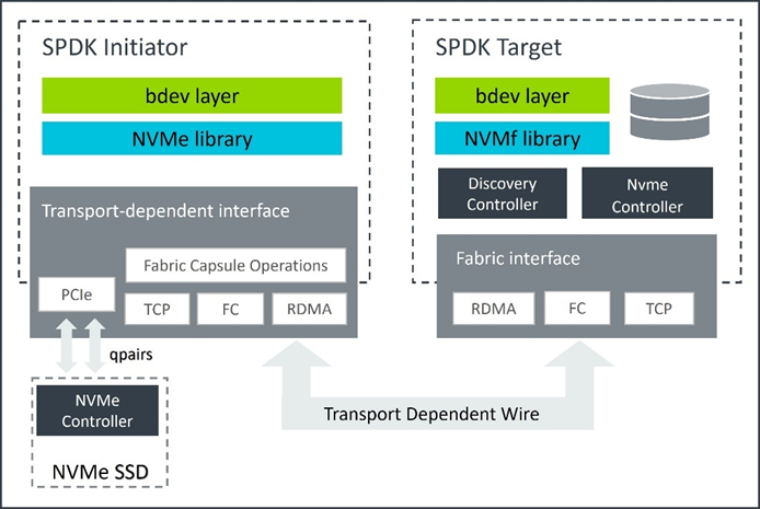 SPDK NVMe over Fabrics framework diagram