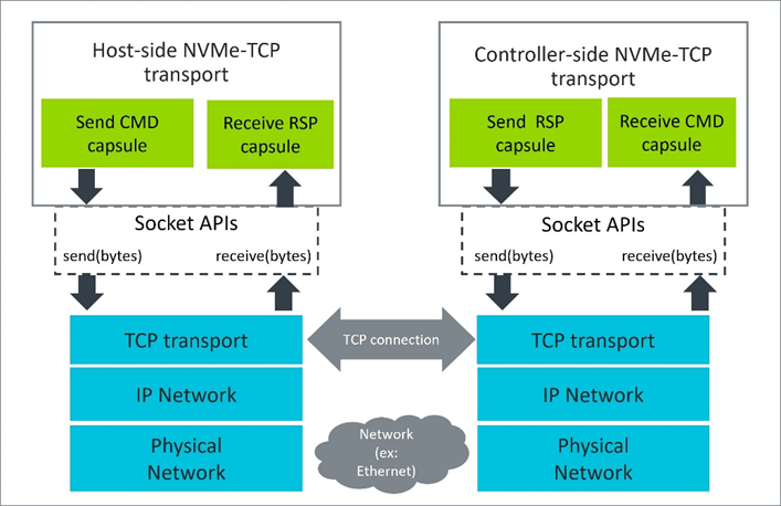 NVMe over TCP data path diagram