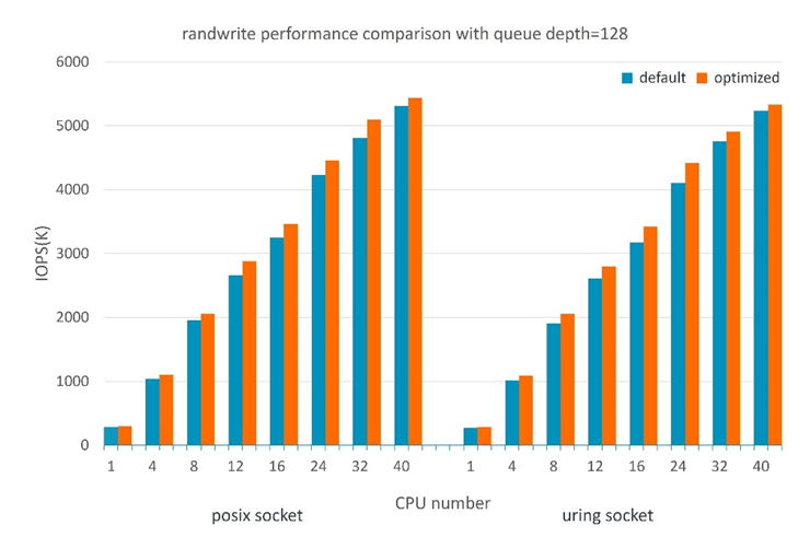  Graph displaying 4KB randwrite performance with qdepth=128