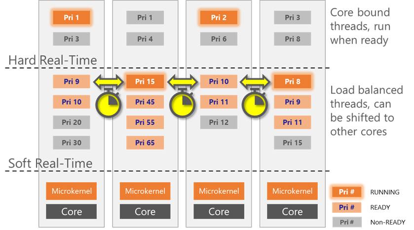 eMCOS enables a single, independent microkernel to run on each core.