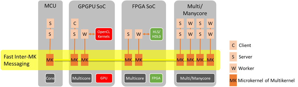 eMCOS “Multikernel” design maximizes Heterogeneous Multicore architectures.