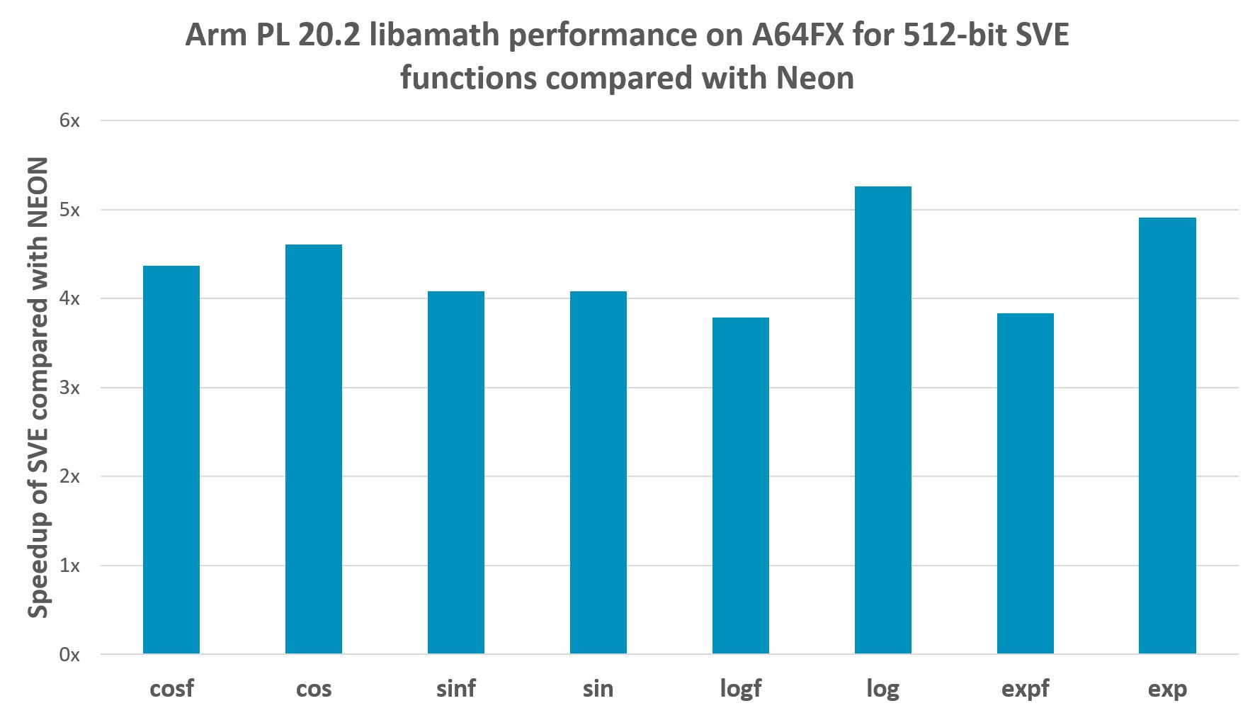 This is a graph showing the Arm PL 20.2 libamath performance