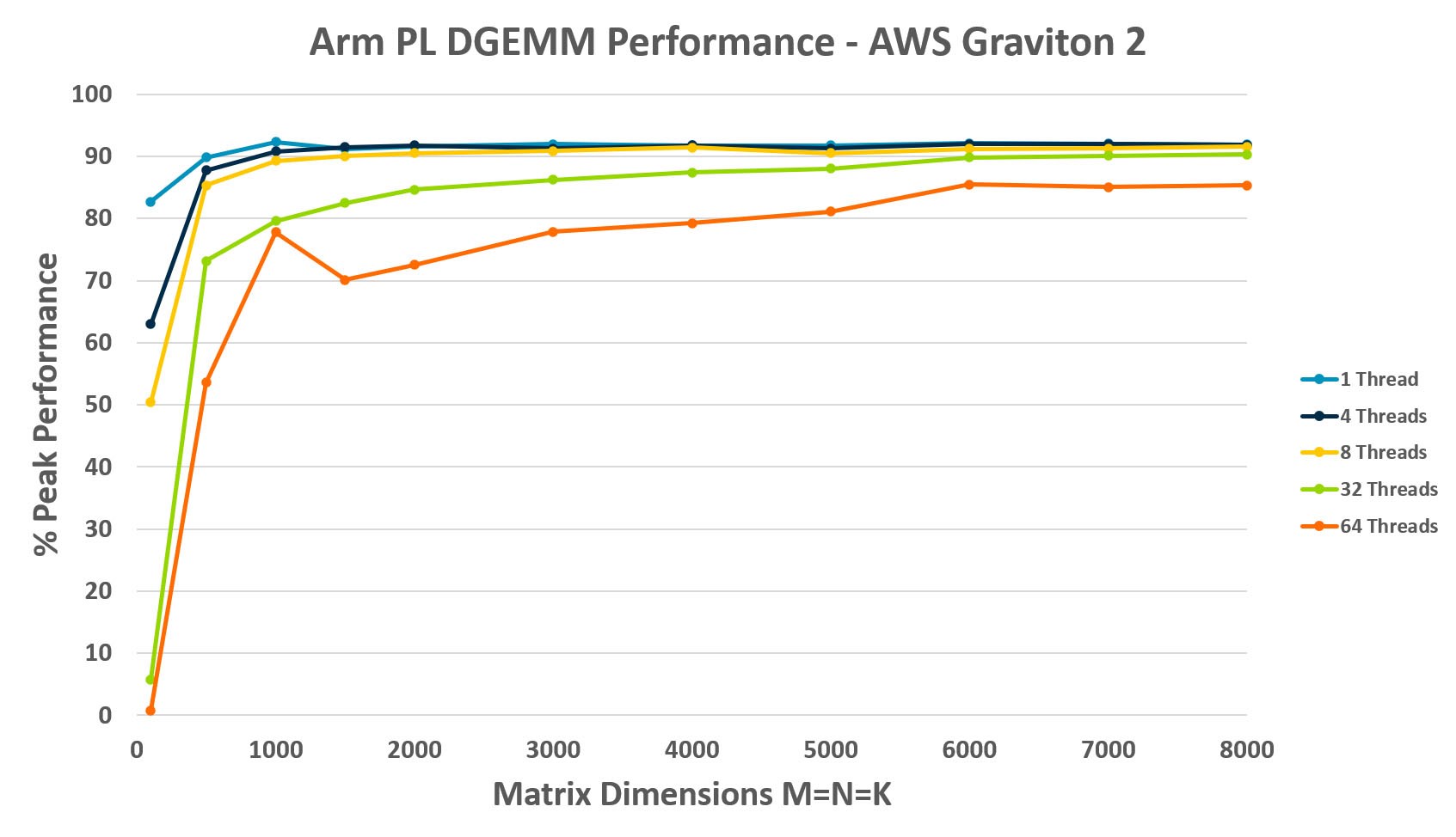 This is a graph showing the Arm PL DGEMM
