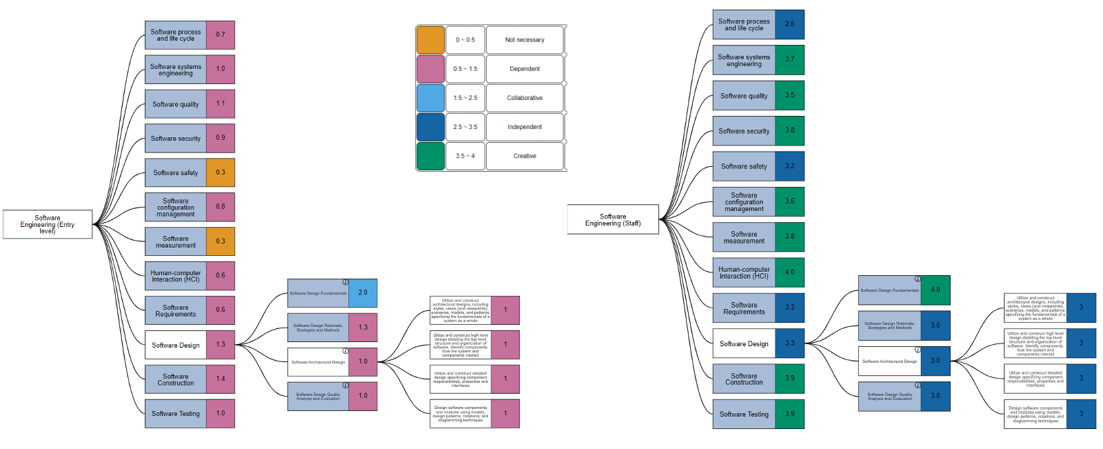  Illustration of KSA role mapping at different grades