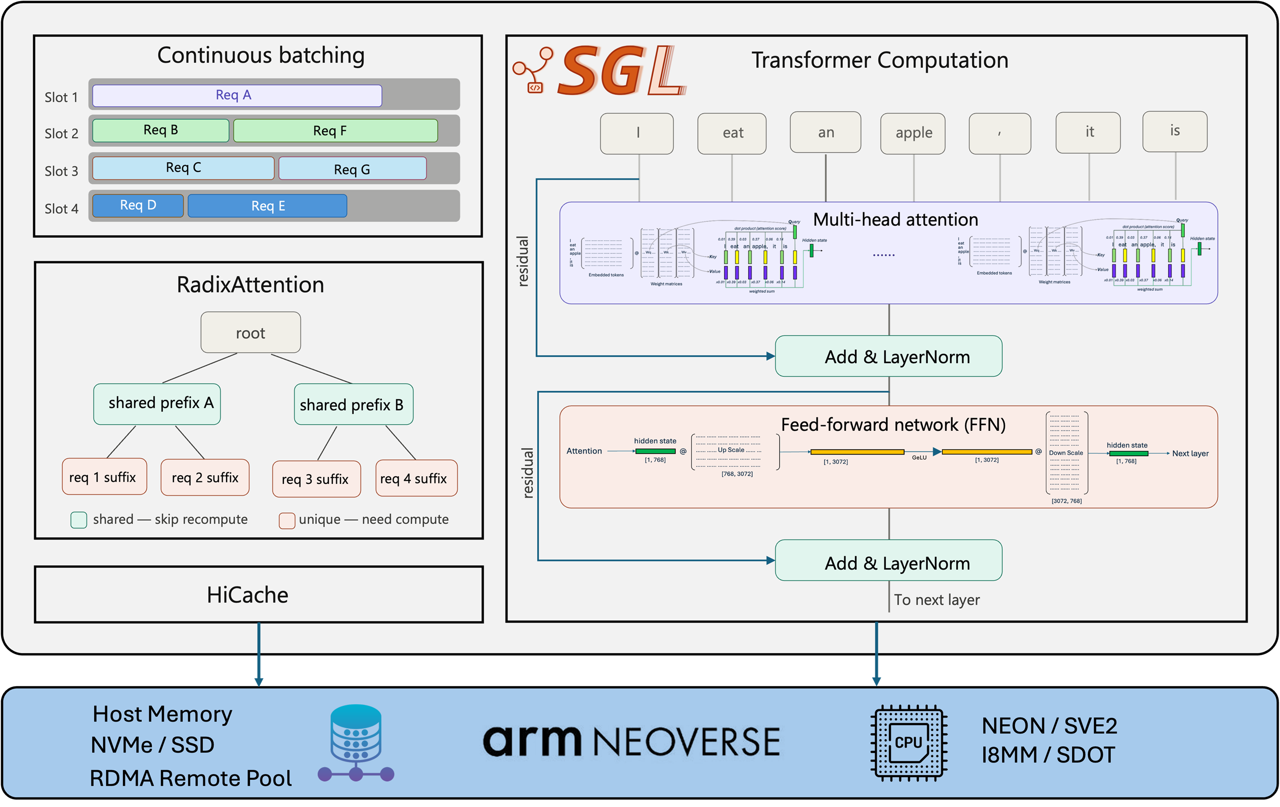 SGLang on Arm Neoverse