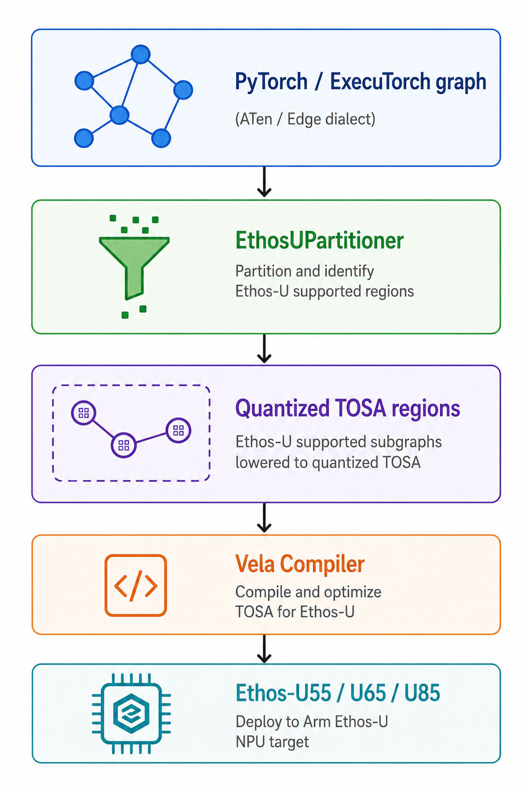 Embedded NPU execution with Ethos-U