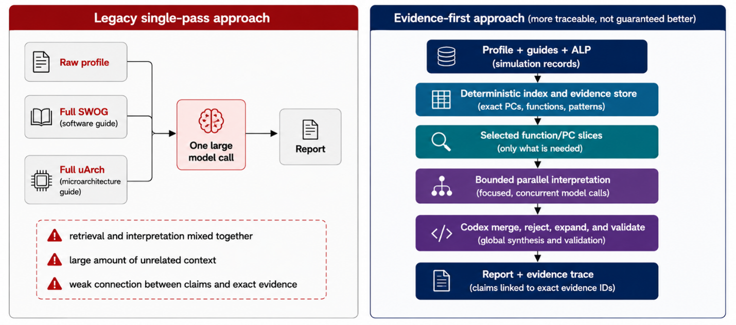 Comparison of a legacy single-model approach with a structured, traceable evidence-first analysis workflow