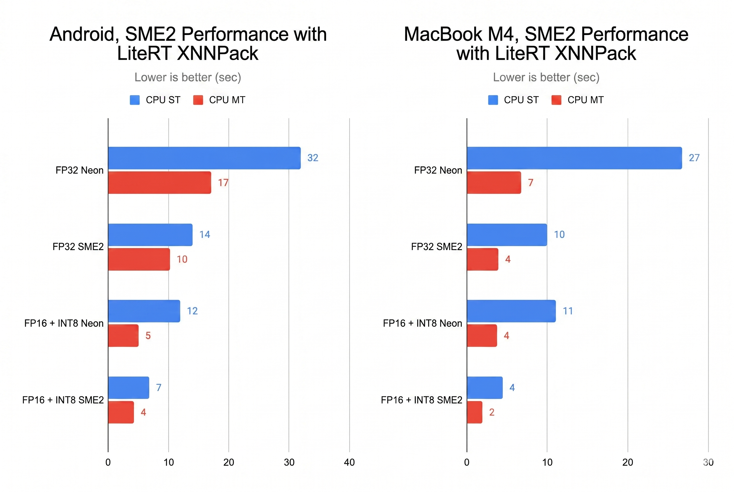 Bar chart showing benchmark both CPU single threaded and multi-threaded (MT) performance