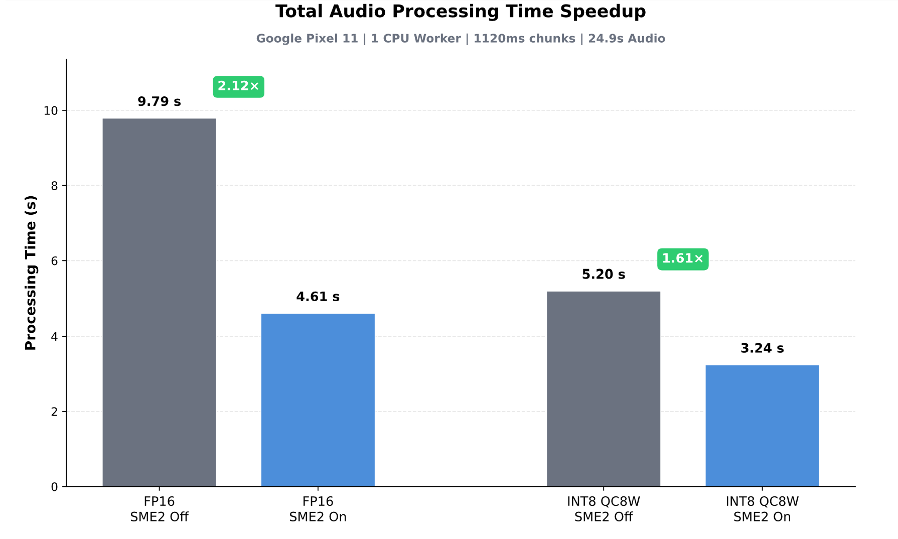 Whole-recording processing time with SME2 disabled and enabled