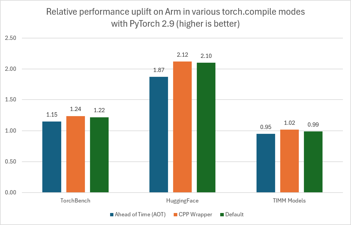 Graph showing relative performance uplift on Arm with PyTorch 2.9