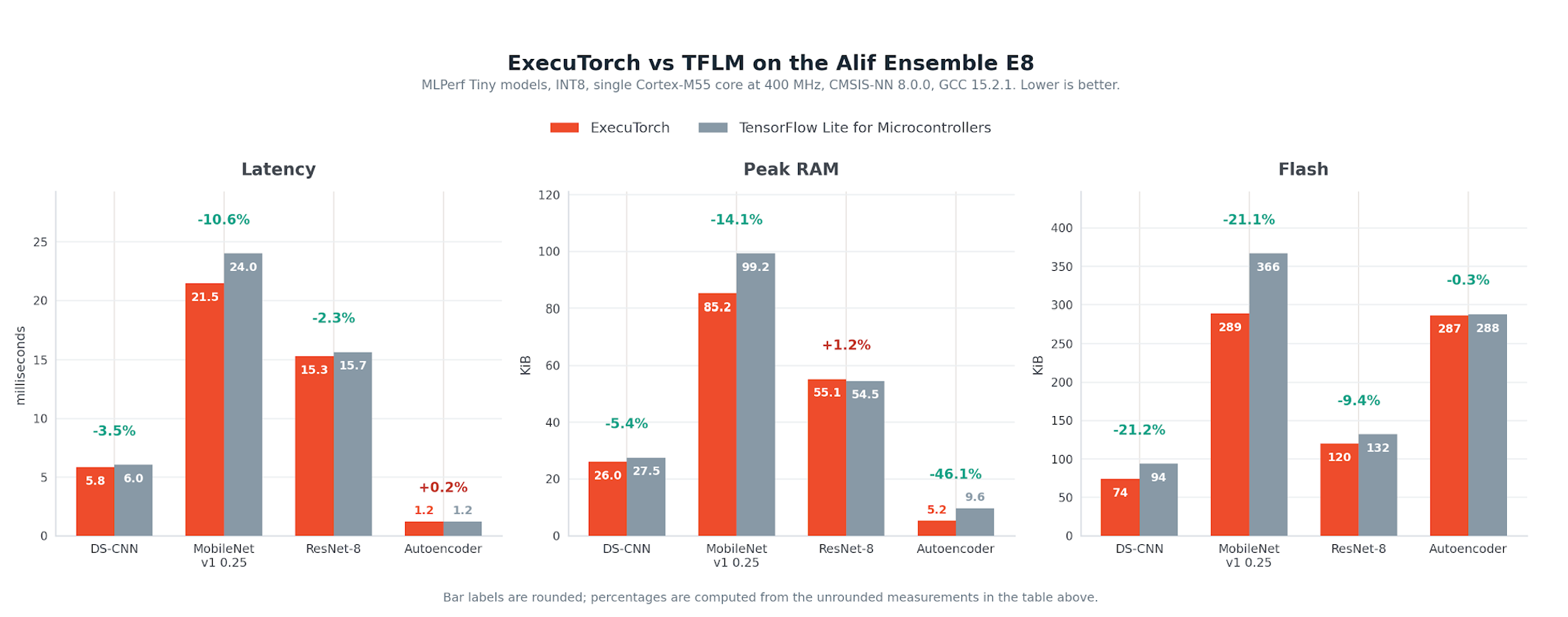 Bar charts comparing inference latency, peak RAM usage, and flash footprint for ExecuTorch and TensorFlow Lite for Microcontrollers across 4 MLPerf Tiny models. ExecuTorch has lower latency on 3 models, lower RAM usage on 3, and a smaller flash footprint on all 4.