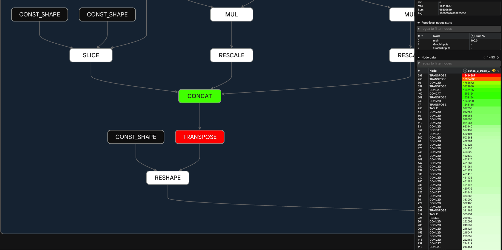Colored performance data overlay that clearly shows where the bottleneck is