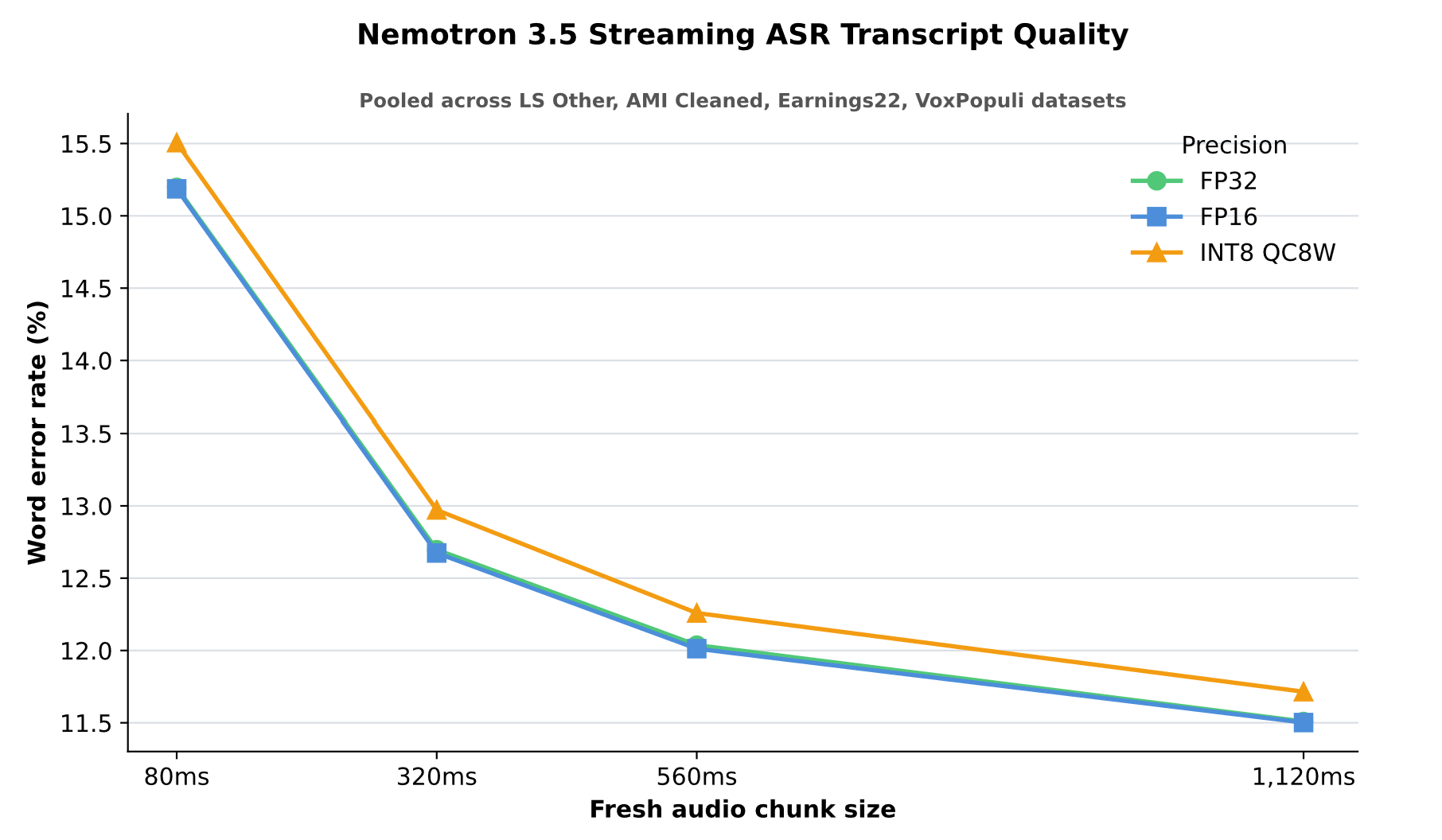 Streaming WER versus chunk size across four corpora