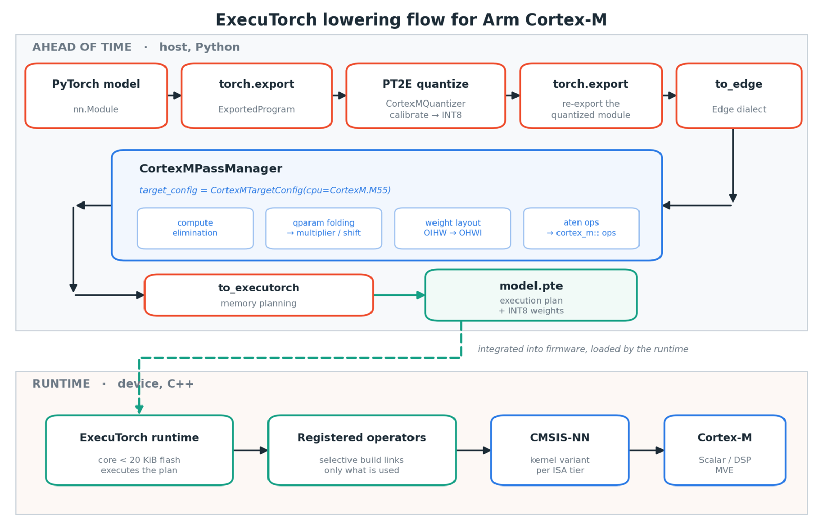 Flowchart showing how a PyTorch model is exported, quantized to INT8, and optimized using Cortex-M compiler passes before deployment. At runtime, ExecuTorch executes the model using CMSIS-NN operators optimized for Cortex-M CPUs