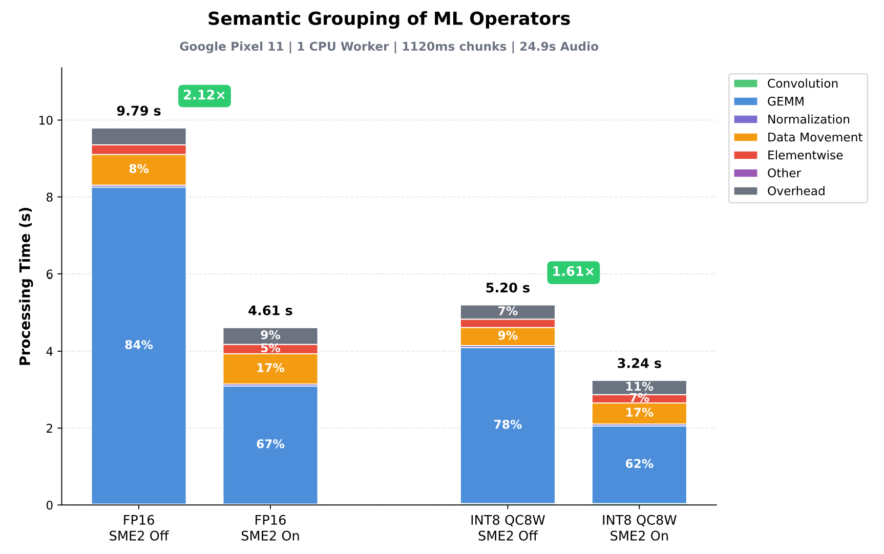 Operator costs and overhead behind the whole-run speedup