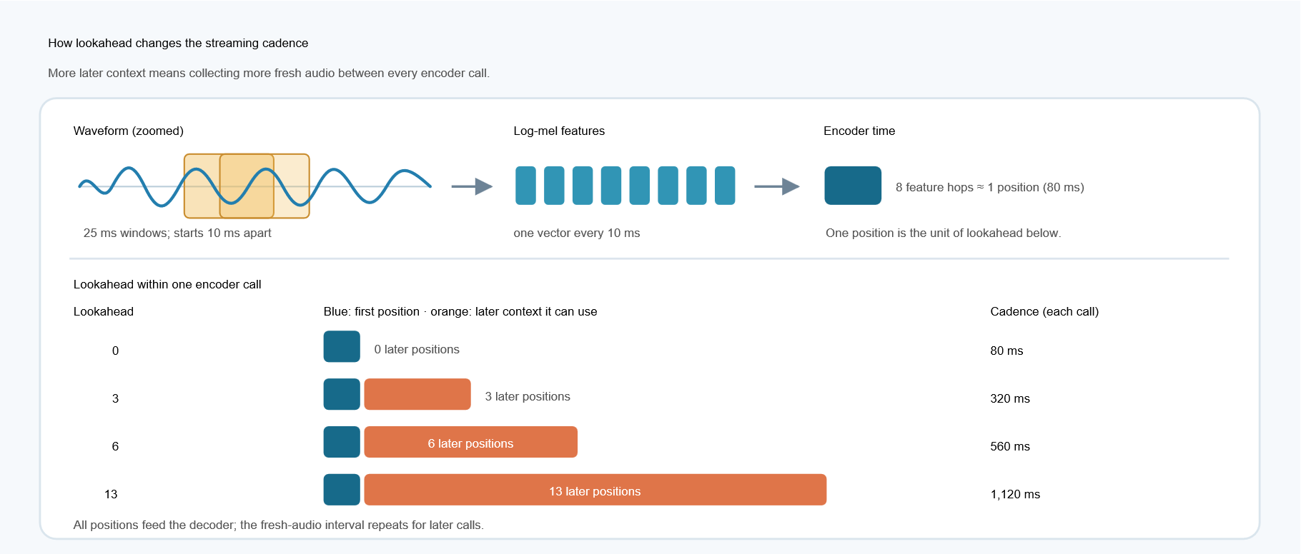 From waveform windows to streaming encoder positions