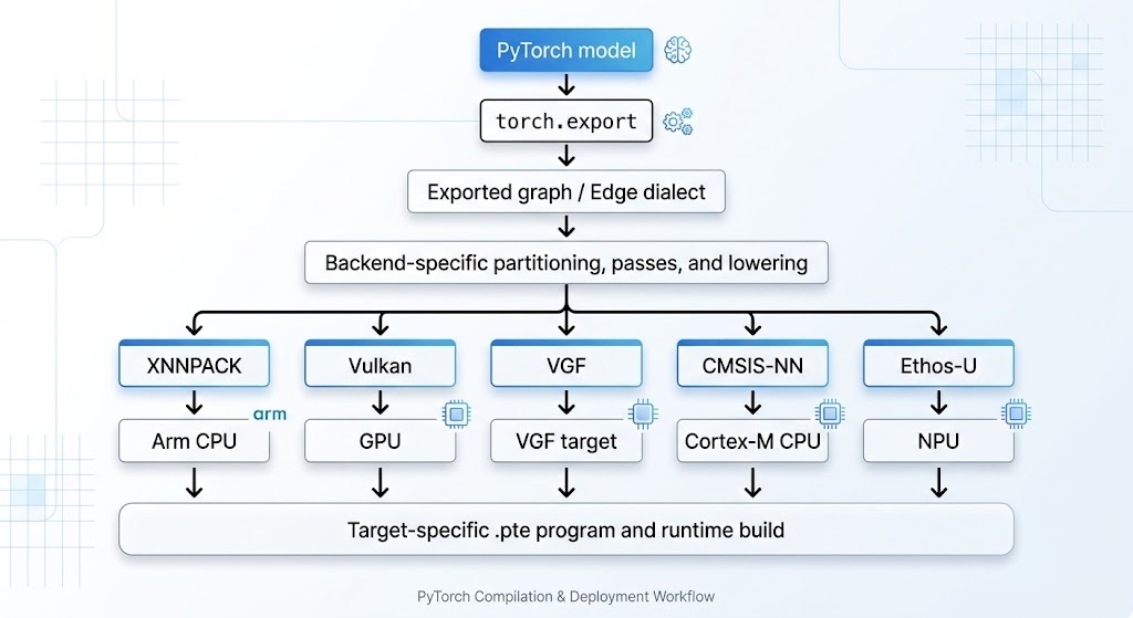 High-level overview of an ExecuTorch deployment