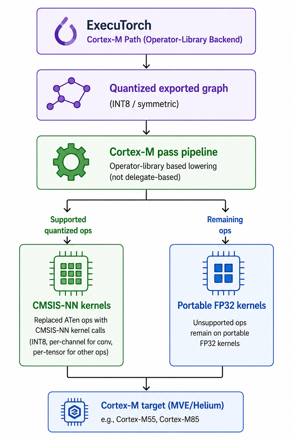 The integrated quantization path