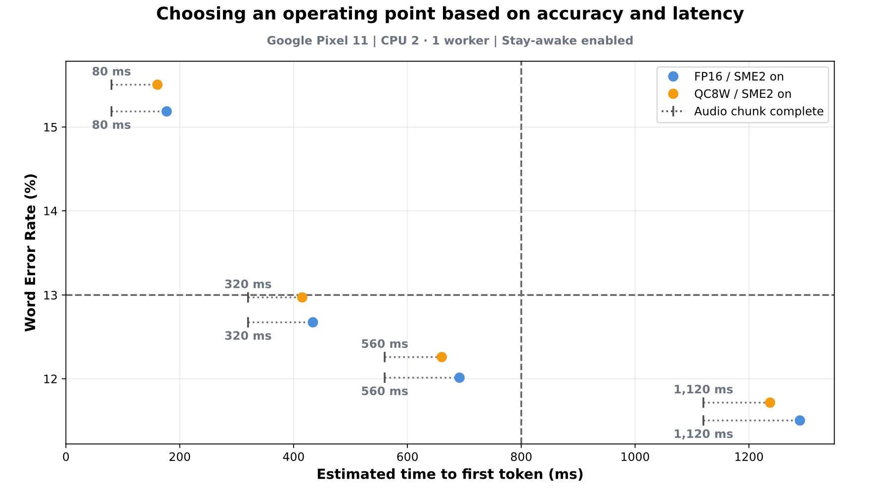 WER versus estimated first-token latency with SME2 enabled