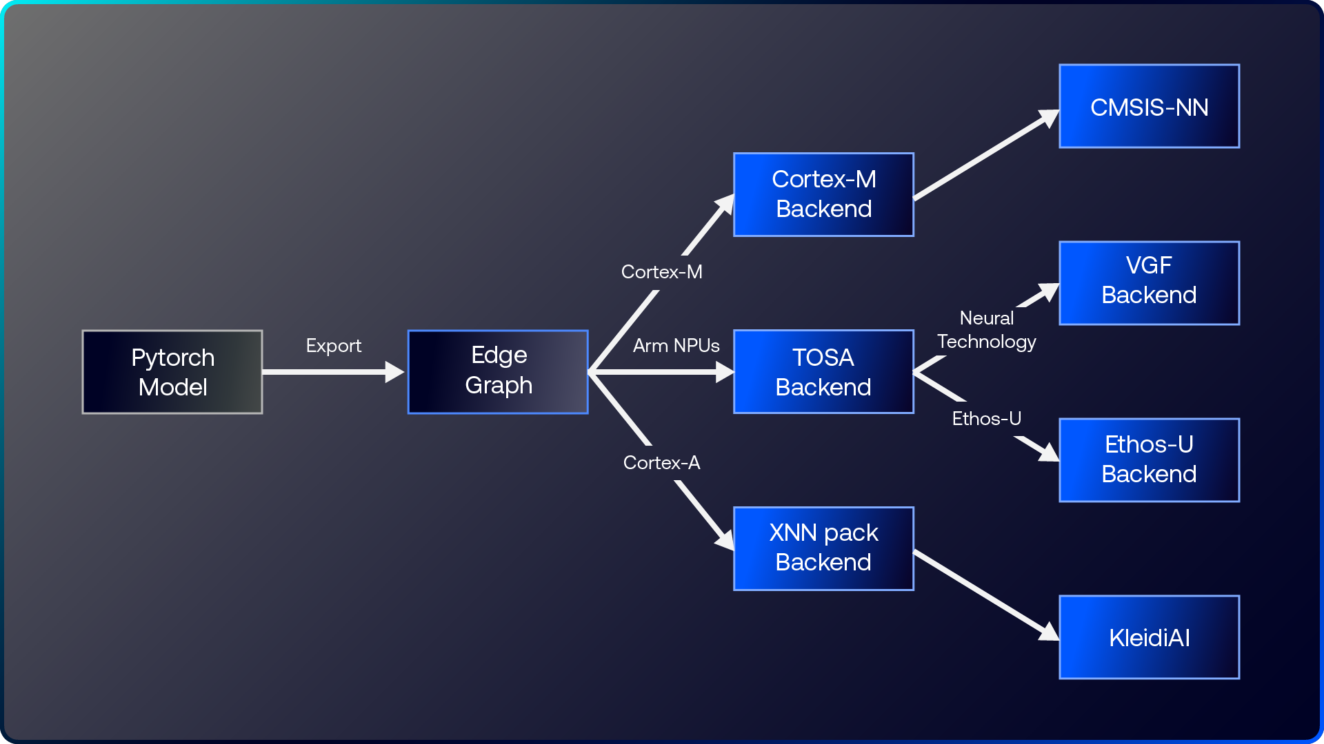 Diagram showing how Arm's edge IPs are supported via ExecuTorch backend delegation.
