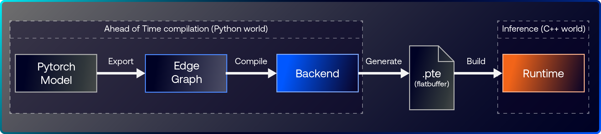 Diagram showing that ExecuTorch has an efficient C++ based runtime and a hackable AoT comilation flow.