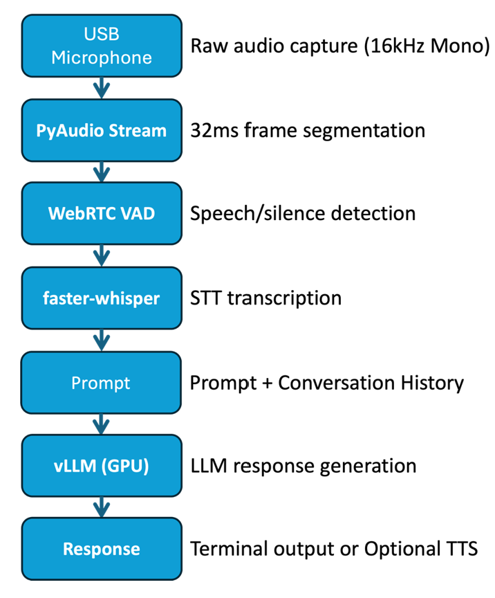 Flow diagram showing the DGX Spark Heterogeneous Pipeline.