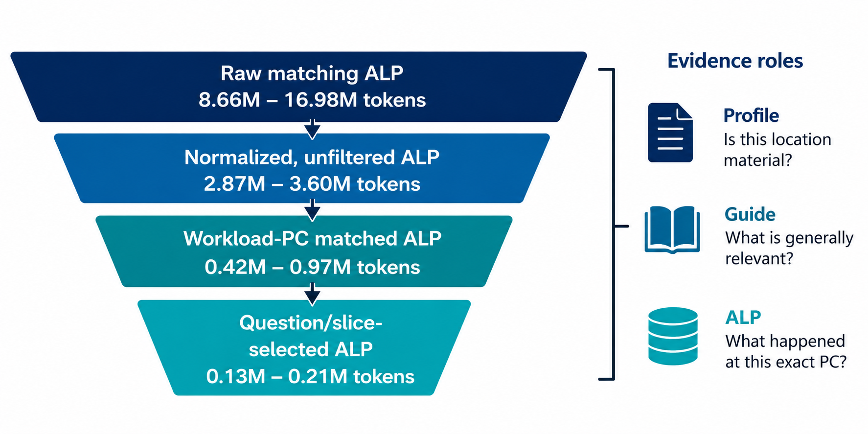 Funnel showing ALP evidence narrowed from millions of raw tokens to a small question-specific selection.